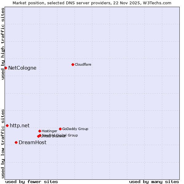 Market position of DreamHost vs. http.net vs. NetCologne