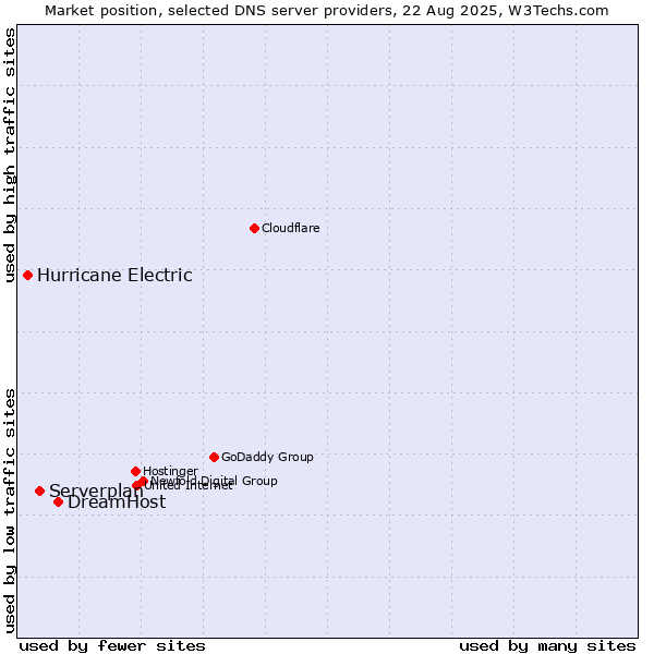 Market position of DreamHost vs. Serverplan vs. Hurricane Electric