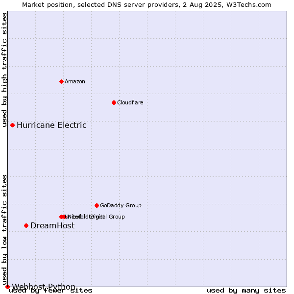 Market position of DreamHost vs. Hurricane Electric vs. Webhost Python
