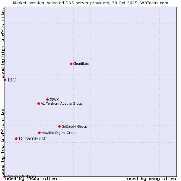 Market position of DreamHost vs. I3C vs. NameAction