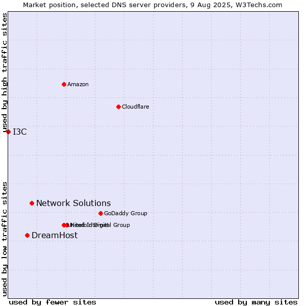 Market position of Network Solutions vs. DreamHost vs. I3C