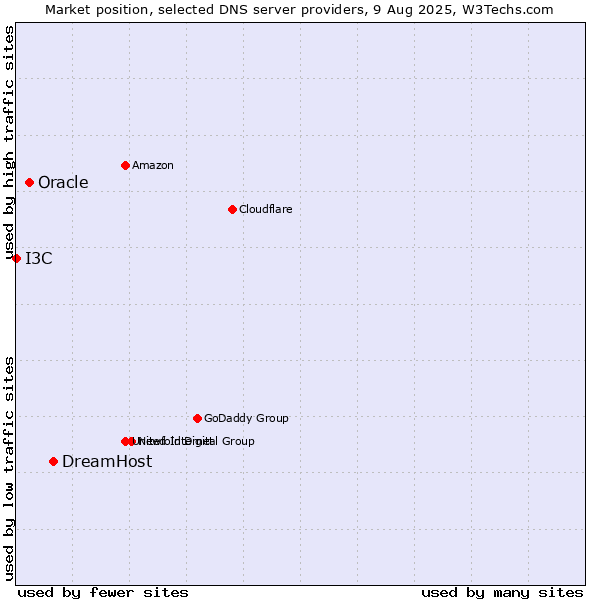 Market position of DreamHost vs. Oracle vs. I3C