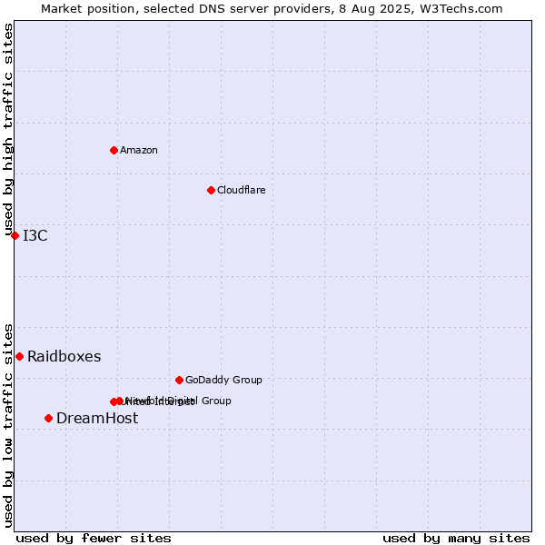 Market position of DreamHost vs. Raidboxes vs. I3C