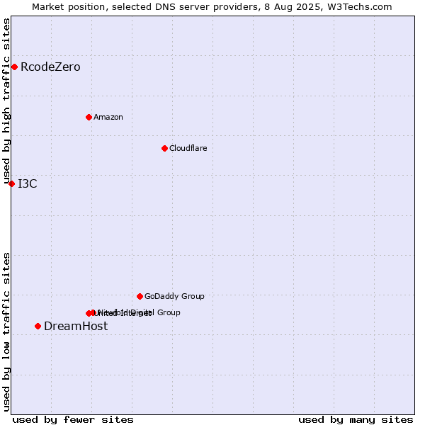 Market position of DreamHost vs. RcodeZero vs. I3C
