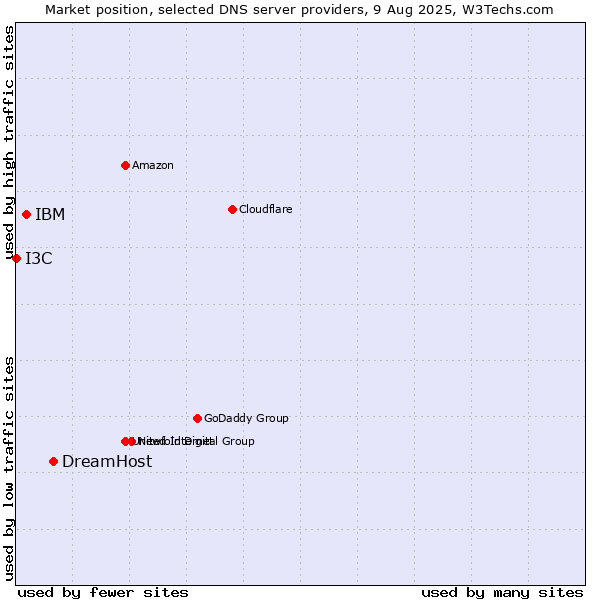 Market position of DreamHost vs. IBM vs. I3C