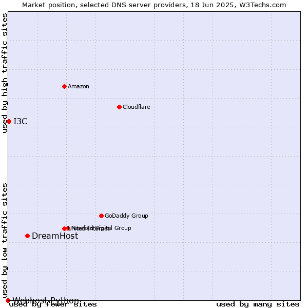 Market position of DreamHost vs. I3C vs. Webhost Python