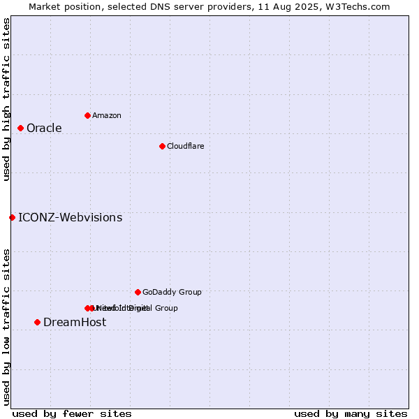 Market position of DreamHost vs. Oracle vs. ICONZ-Webvisions
