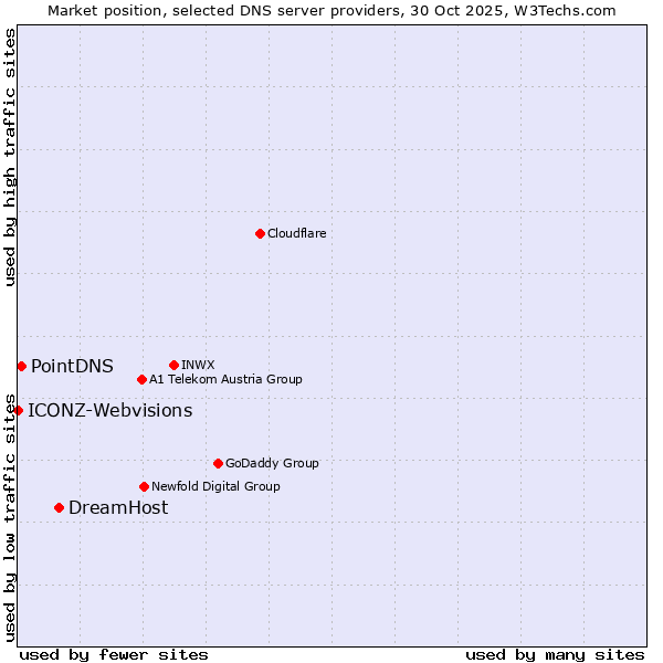 Market position of DreamHost vs. PointDNS vs. ICONZ-Webvisions