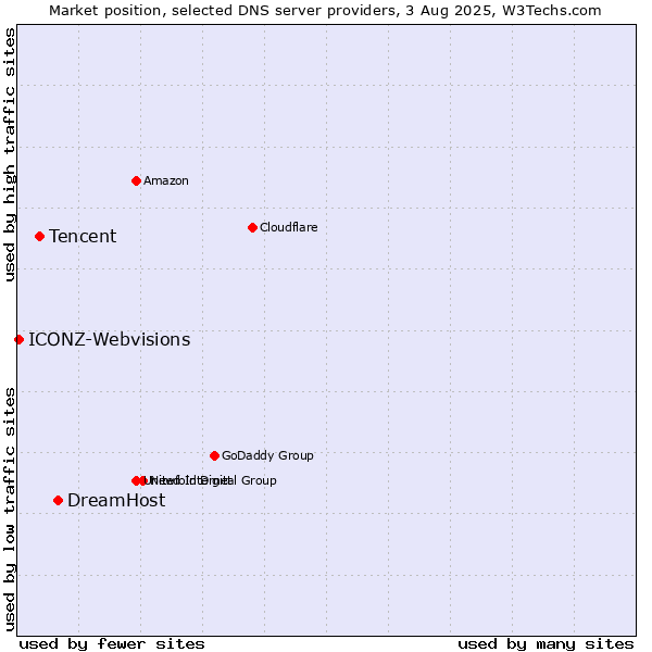 Market position of DreamHost vs. Tencent vs. ICONZ-Webvisions