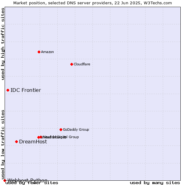Market position of DreamHost vs. IDC Frontier vs. Webhost Python