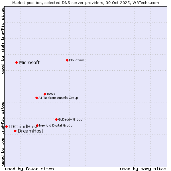 Market position of Microsoft vs. DreamHost vs. IDCloudHost