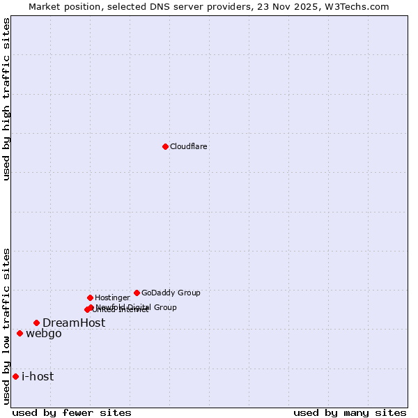 Market position of DreamHost vs. webgo vs. i-host