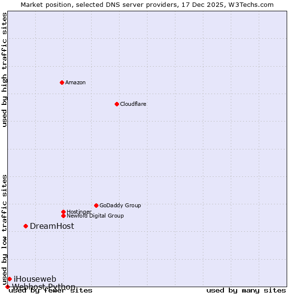 Market position of DreamHost vs. iHouseweb vs. Webhost Python