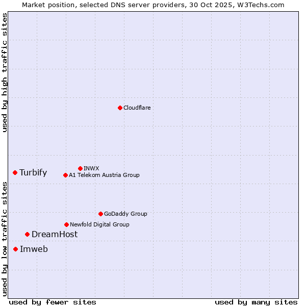 Market position of DreamHost vs. Imweb vs. Turbify