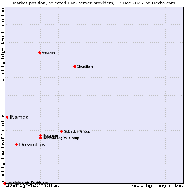 Market position of DreamHost vs. iNames vs. Webhost Python