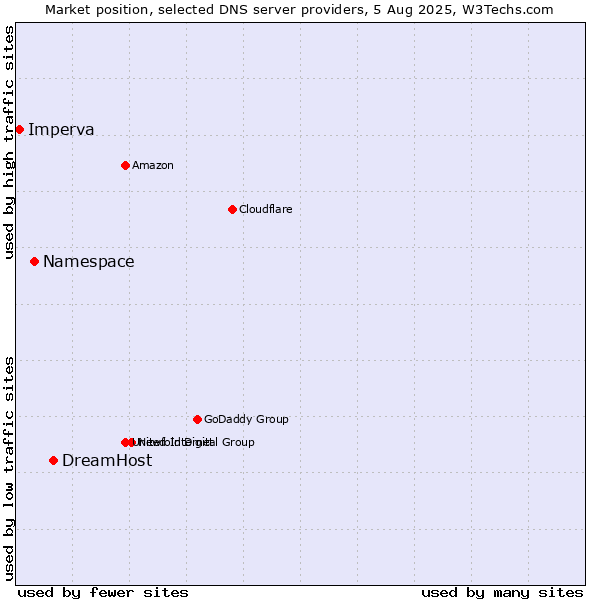 Market position of DreamHost vs. Namespace vs. Imperva