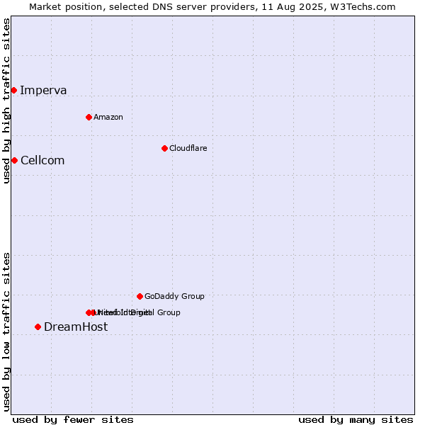 Market position of DreamHost vs. Cellcom vs. Imperva