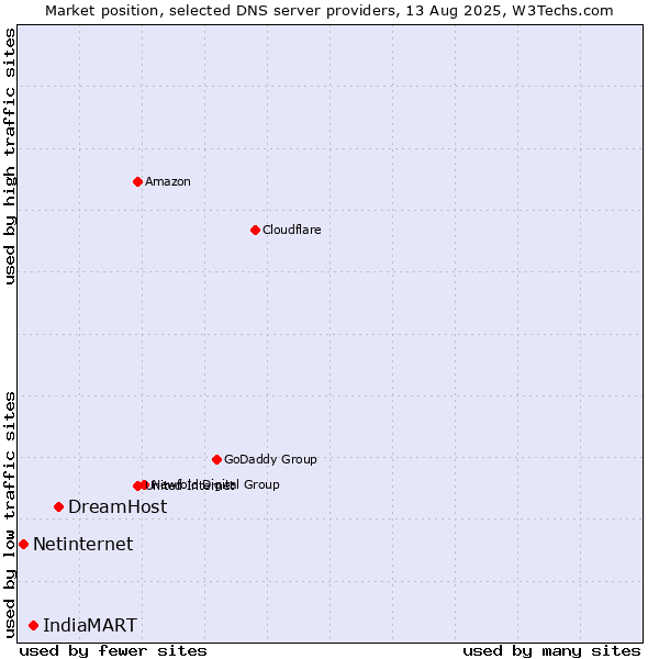 Market position of DreamHost vs. IndiaMART vs. Netinternet