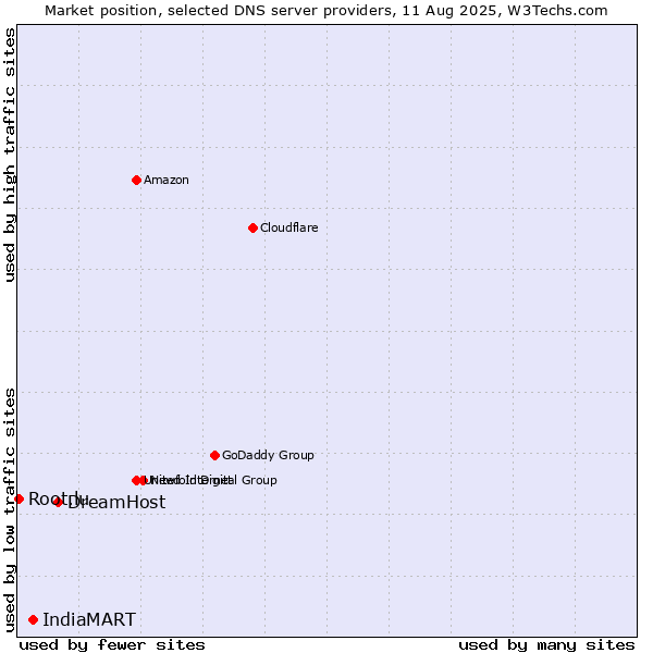 Market position of DreamHost vs. IndiaMART vs. Root.lu