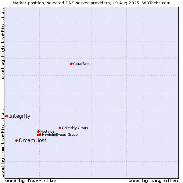 Market position of DreamHost vs. Integrity