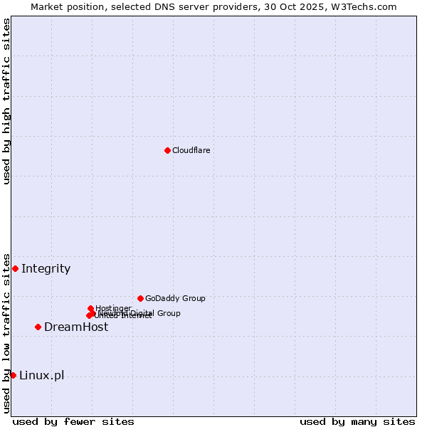 Market position of DreamHost vs. Integrity vs. Linux.pl