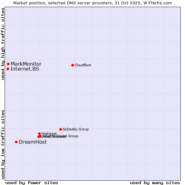 Market position of DreamHost vs. MarkMonitor vs. Internet.BS