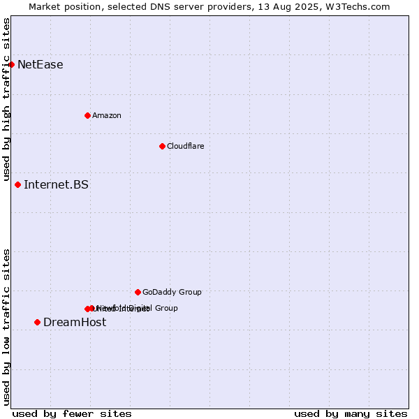Market position of DreamHost vs. Internet.BS vs. NetEase
