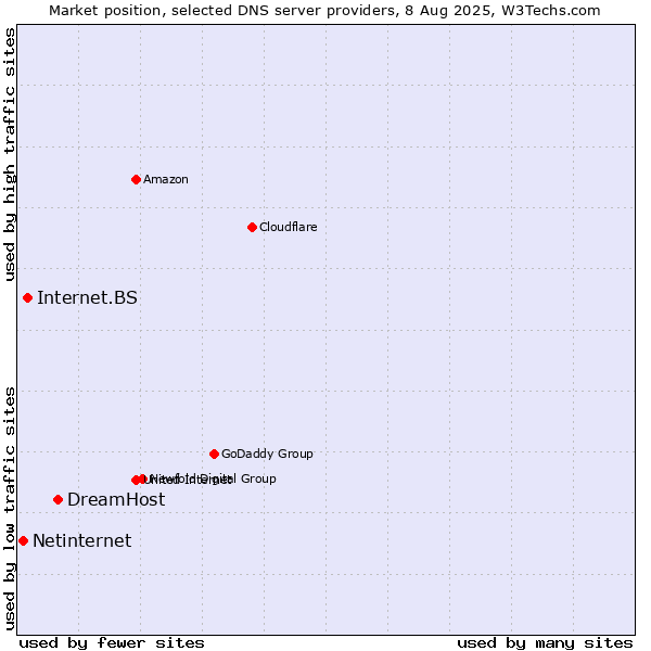 Market position of DreamHost vs. Internet.BS vs. Netinternet