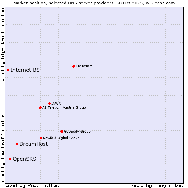 Market position of DreamHost vs. OpenSRS vs. Internet.BS