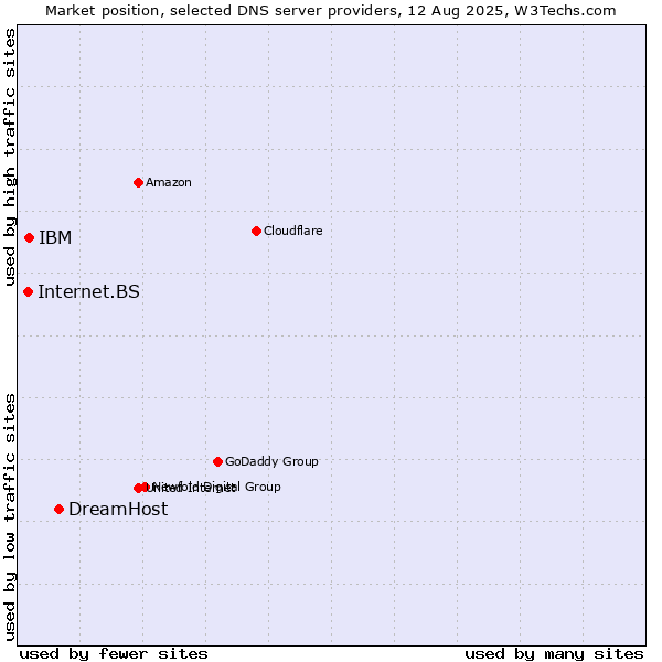 Market position of DreamHost vs. IBM vs. Internet.BS