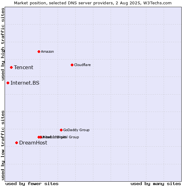 Market position of DreamHost vs. Tencent vs. Internet.BS