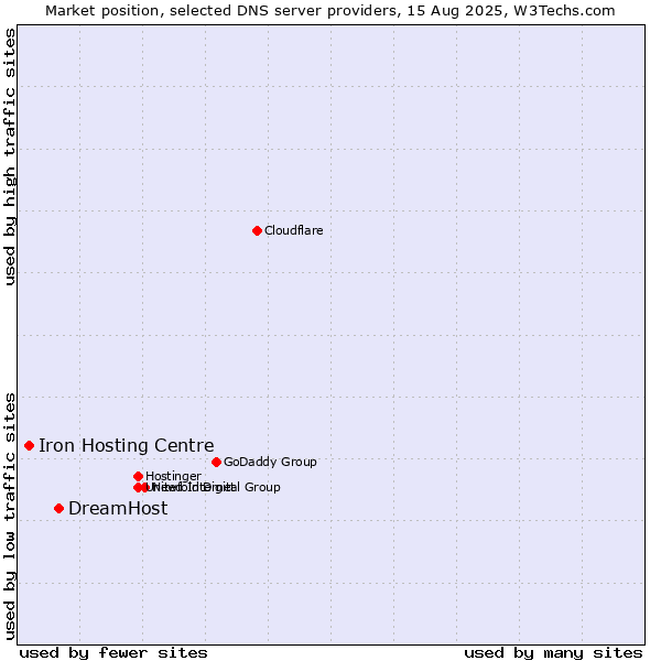 Market position of DreamHost vs. Iron Hosting Centre