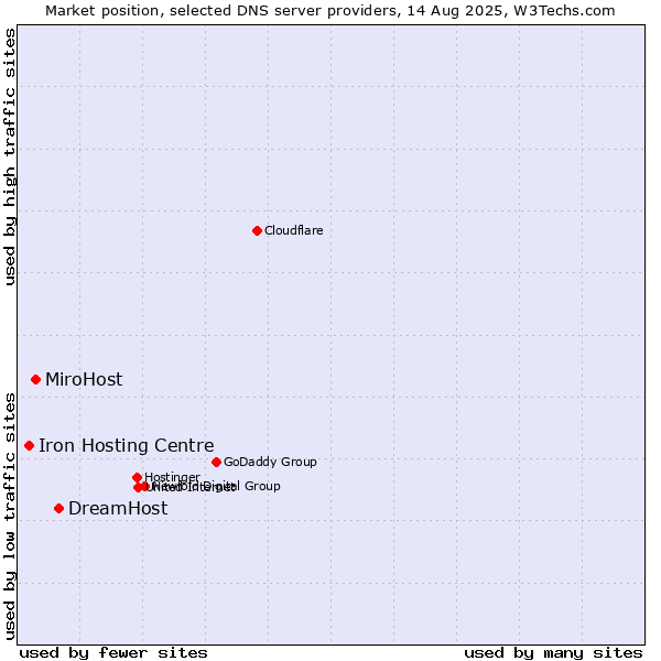 Market position of DreamHost vs. MiroHost vs. Iron Hosting Centre