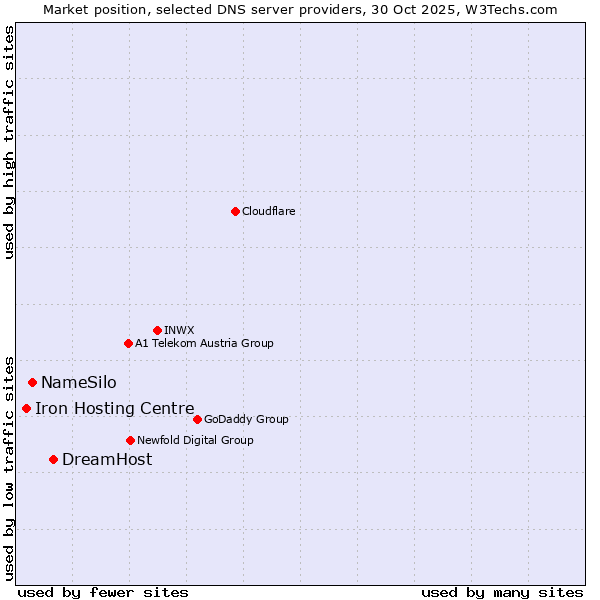 Market position of DreamHost vs. NameSilo vs. Iron Hosting Centre