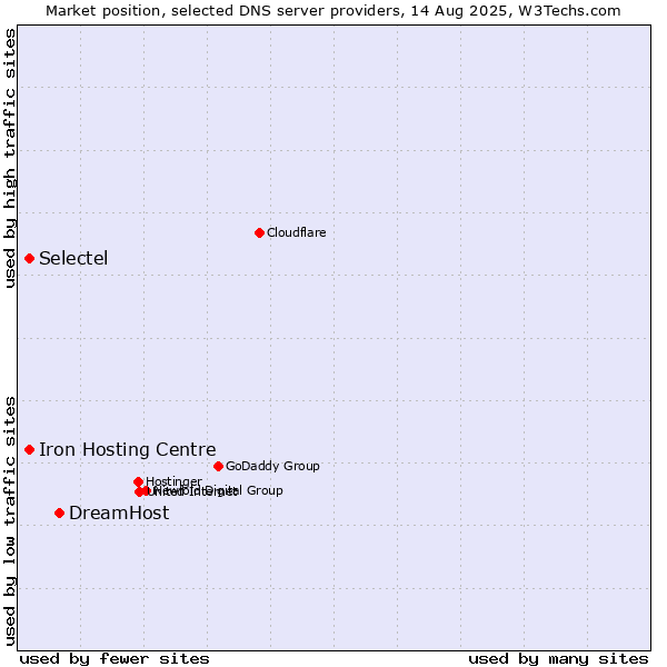 Market position of DreamHost vs. Iron Hosting Centre vs. Selectel
