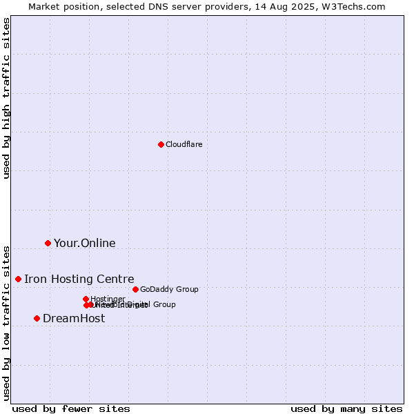 Market position of Your.Online vs. DreamHost vs. Iron Hosting Centre