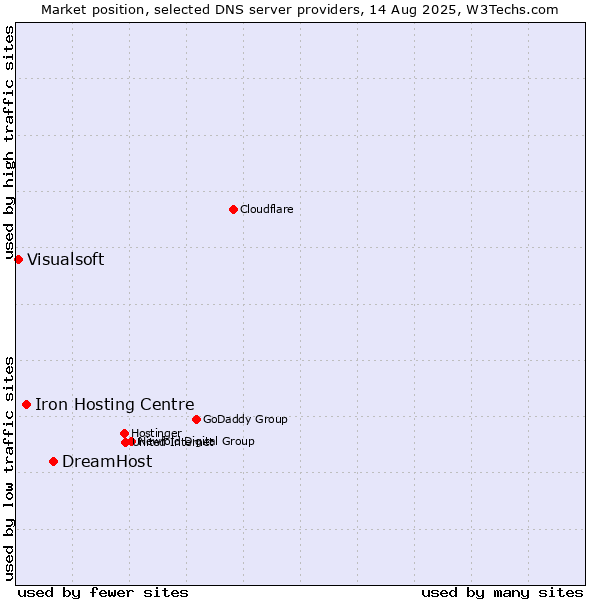 Market position of DreamHost vs. Iron Hosting Centre vs. Visualsoft