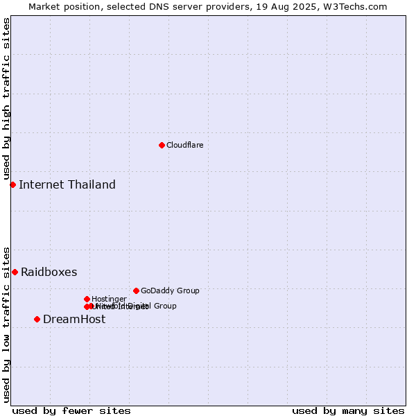 Market position of DreamHost vs. Raidboxes vs. Internet Thailand