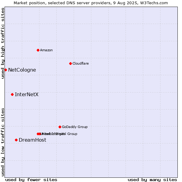 Market position of DreamHost vs. InterNetX vs. NetCologne