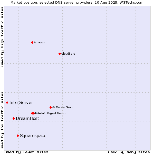 Market position of Squarespace vs. DreamHost vs. InterServer