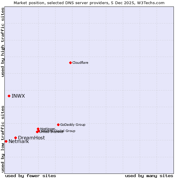 Market position of DreamHost vs. INWX vs. Netmark