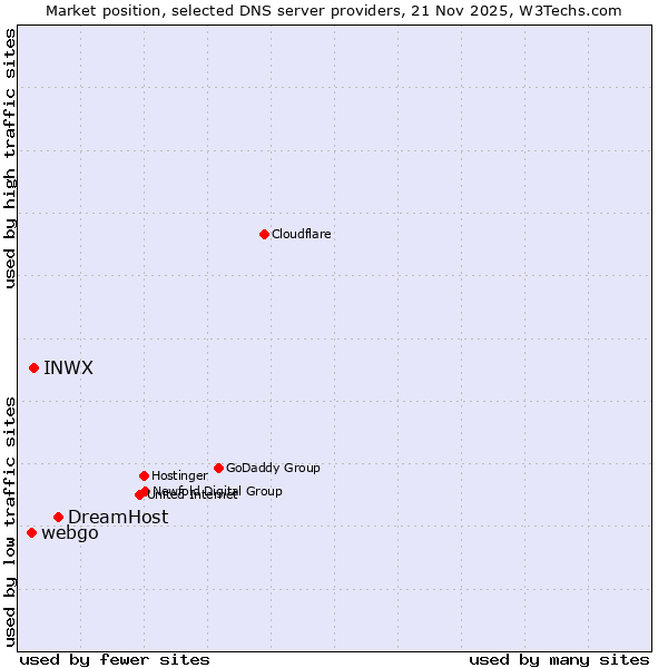 Market position of DreamHost vs. INWX vs. webgo