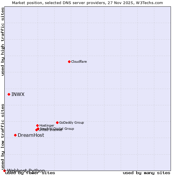 Market position of DreamHost vs. INWX vs. Webhost Python