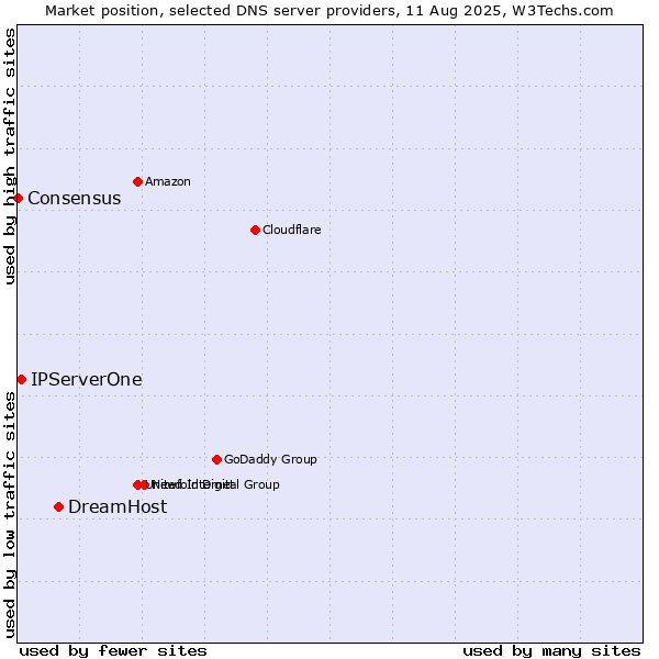 Market position of DreamHost vs. IPServerOne vs. Consensus
