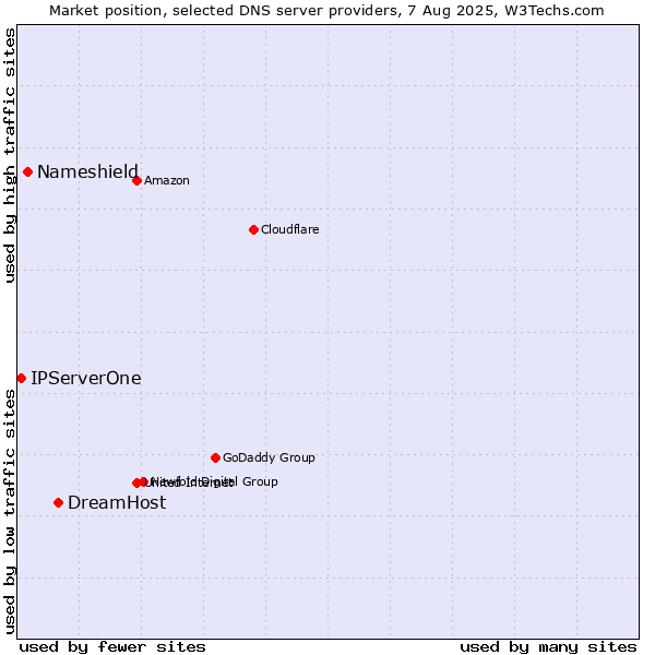 Market position of DreamHost vs. Nameshield vs. IPServerOne