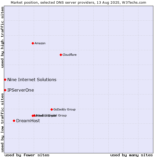 Market position of DreamHost vs. Nine Internet Solutions vs. IPServerOne