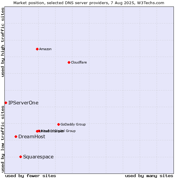 Market position of Squarespace vs. DreamHost vs. IPServerOne