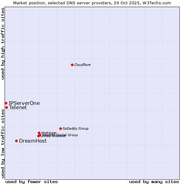 Market position of DreamHost vs. Telenet vs. IPServerOne