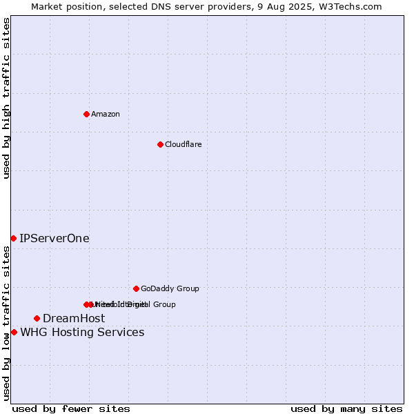 Market position of DreamHost vs. IPServerOne vs. WHG Hosting Services
