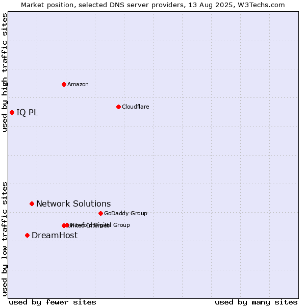 Market position of Network Solutions vs. DreamHost vs. IQ PL